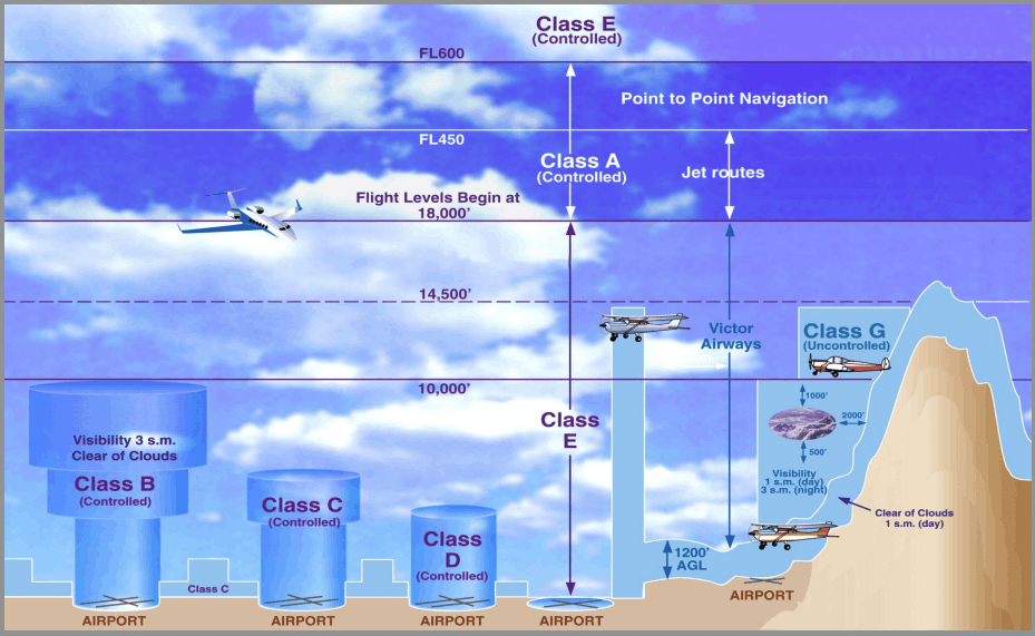 Airspace